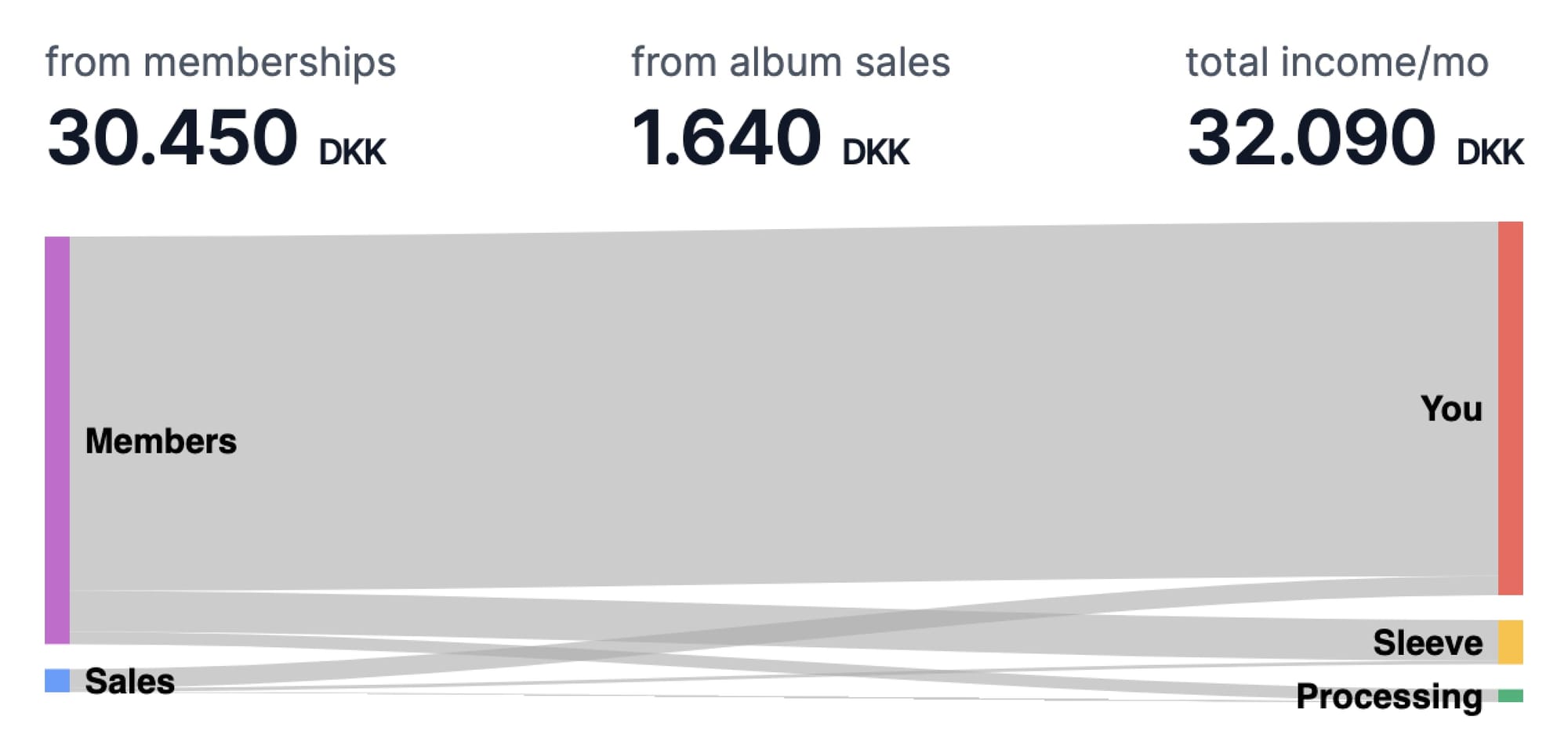 A niche artist with just over 1,000 fans, distributed among several membership tiers